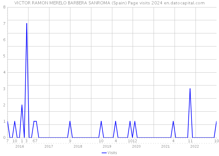 VICTOR RAMON MERELO BARBERA SANROMA (Spain) Page visits 2024 