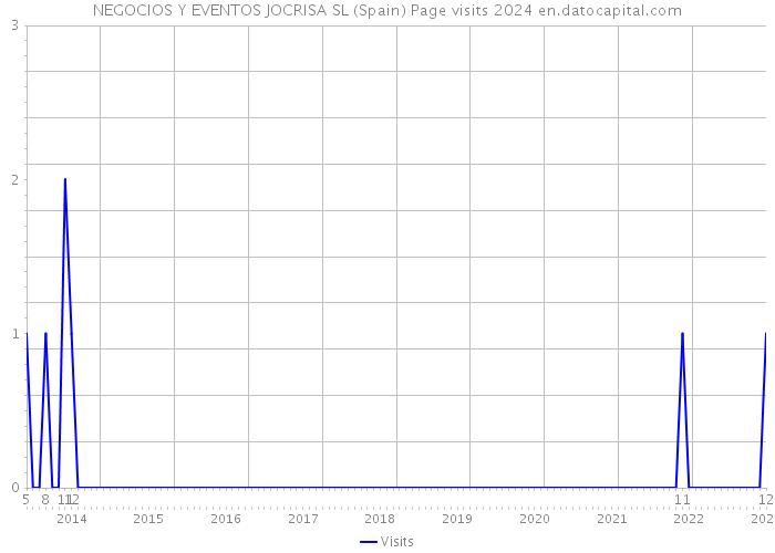 NEGOCIOS Y EVENTOS JOCRISA SL (Spain) Page visits 2024 