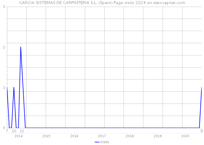 GARCIA SISTEMAS DE CARPINTERIA S.L. (Spain) Page visits 2024 