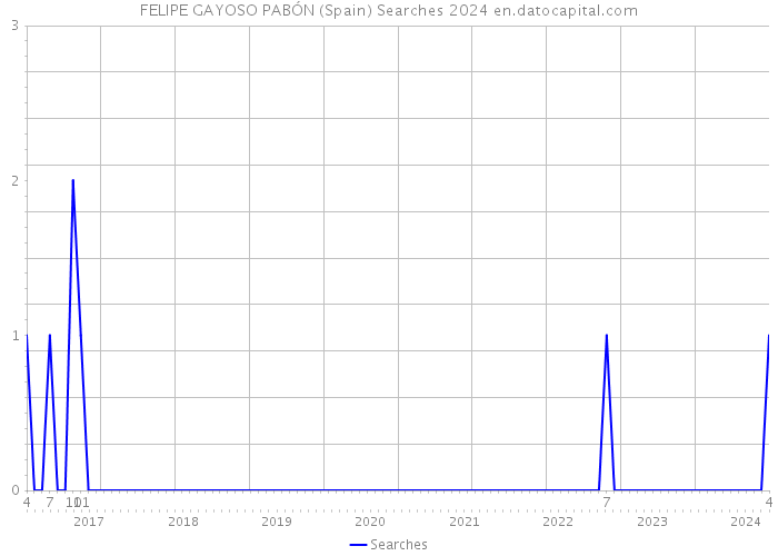 FELIPE GAYOSO PABÓN (Spain) Searches 2024 