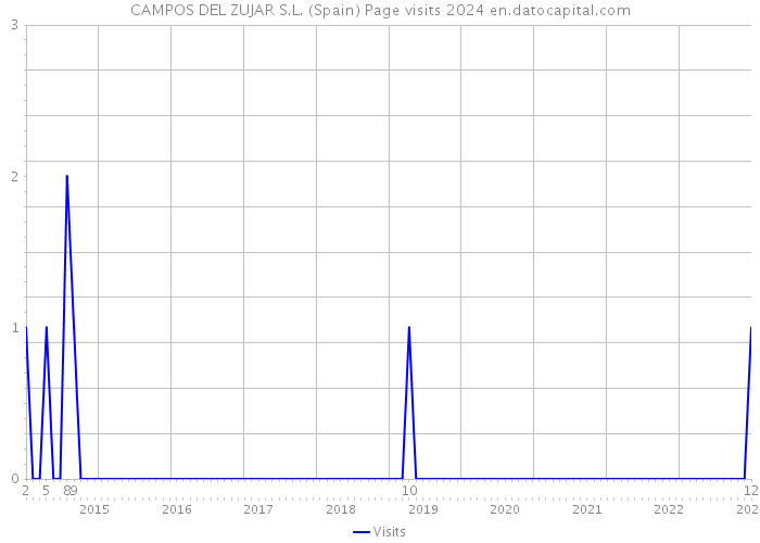 CAMPOS DEL ZUJAR S.L. (Spain) Page visits 2024 