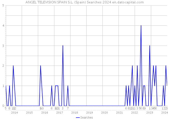 ANGEL TELEVISION SPAIN S.L. (Spain) Searches 2024 