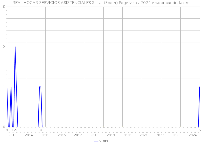 REAL HOGAR SERVICIOS ASISTENCIALES S.L.U. (Spain) Page visits 2024 