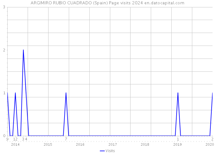 ARGIMIRO RUBIO CUADRADO (Spain) Page visits 2024 