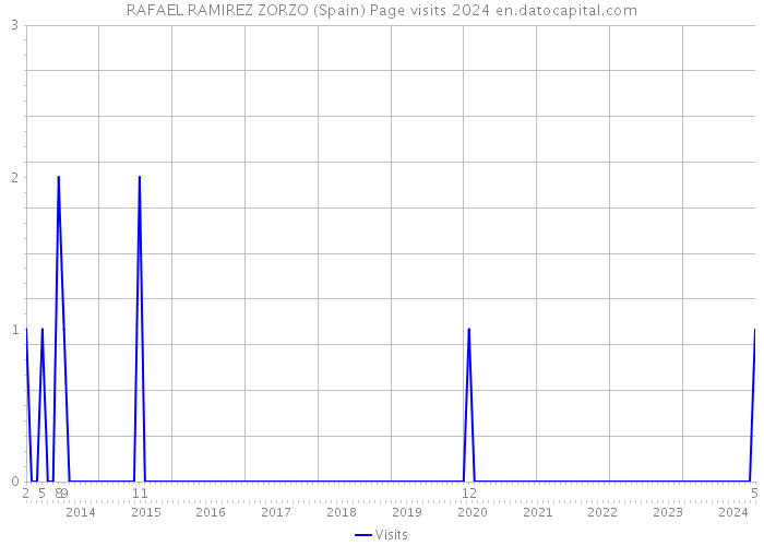 RAFAEL RAMIREZ ZORZO (Spain) Page visits 2024 