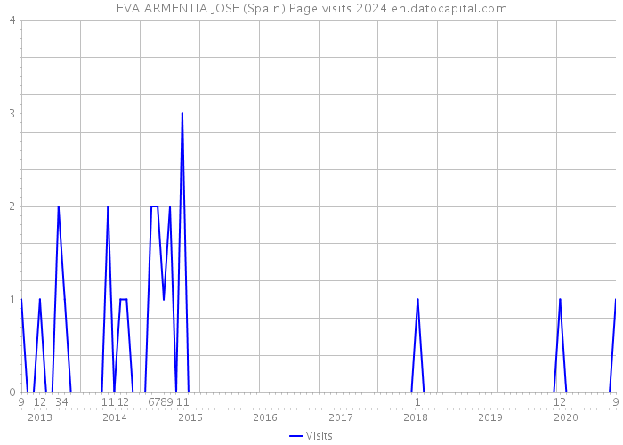 EVA ARMENTIA JOSE (Spain) Page visits 2024 