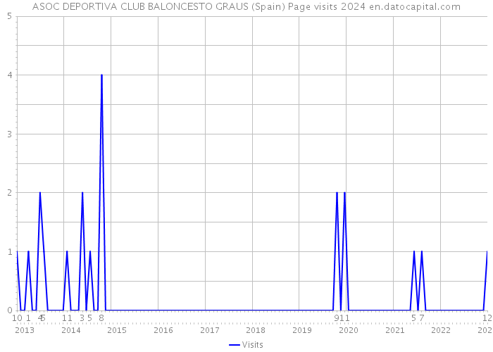 ASOC DEPORTIVA CLUB BALONCESTO GRAUS (Spain) Page visits 2024 