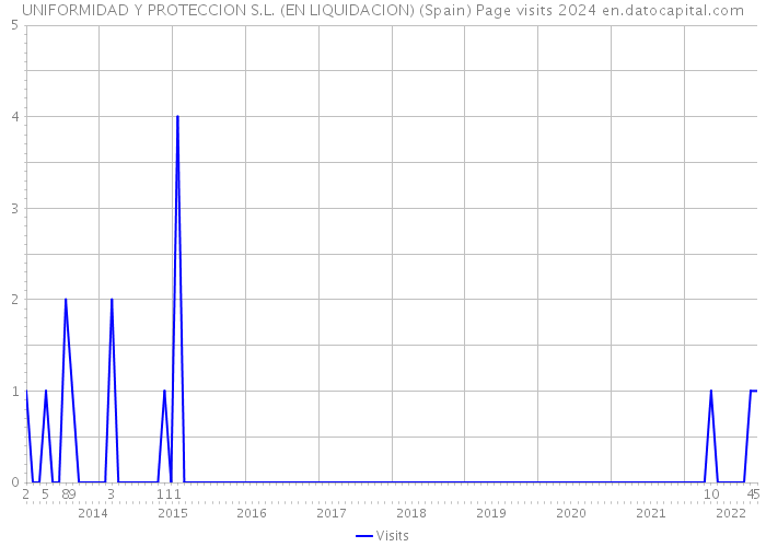 UNIFORMIDAD Y PROTECCION S.L. (EN LIQUIDACION) (Spain) Page visits 2024 