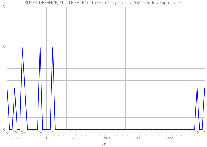 SUYFA DEFENCE, SL UTE FERROL 1 (Spain) Page visits 2024 