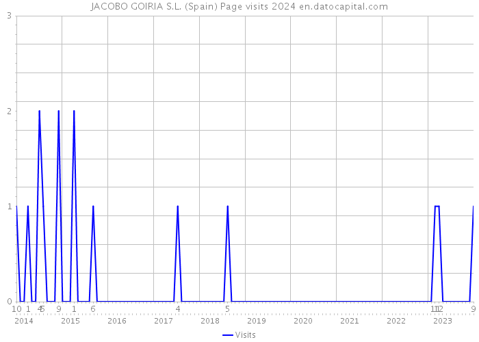 JACOBO GOIRIA S.L. (Spain) Page visits 2024 