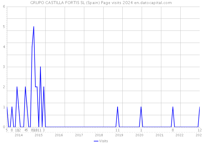 GRUPO CASTILLA FORTIS SL (Spain) Page visits 2024 