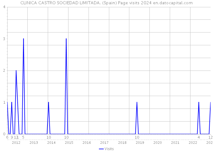 CLINICA CASTRO SOCIEDAD LIMITADA. (Spain) Page visits 2024 
