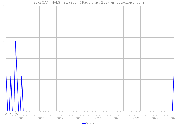 IBERSCAN INVEST SL. (Spain) Page visits 2024 
