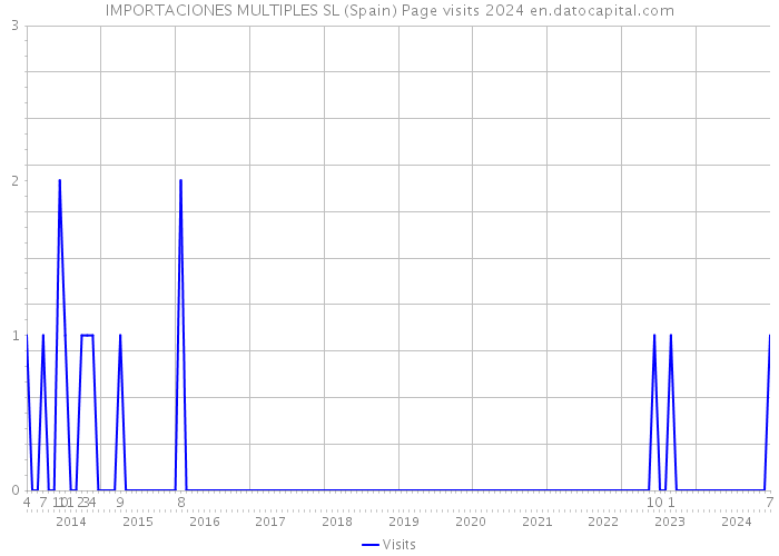 IMPORTACIONES MULTIPLES SL (Spain) Page visits 2024 