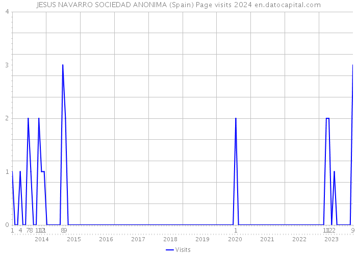 JESUS NAVARRO SOCIEDAD ANONIMA (Spain) Page visits 2024 