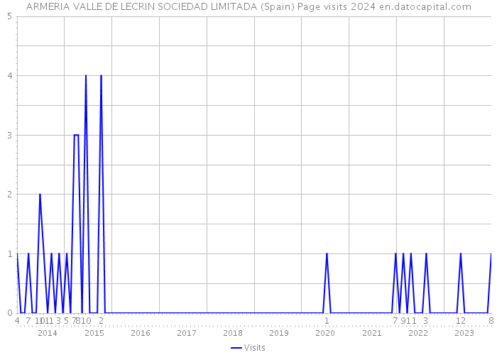 ARMERIA VALLE DE LECRIN SOCIEDAD LIMITADA (Spain) Page visits 2024 