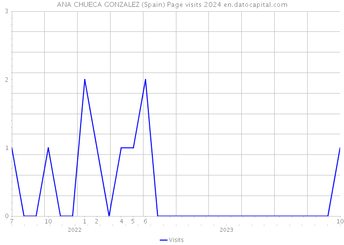 ANA CHUECA GONZALEZ (Spain) Page visits 2024 