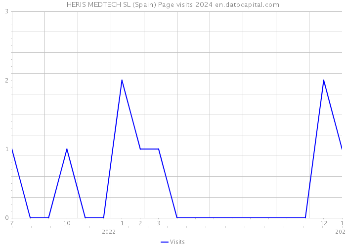 HERIS MEDTECH SL (Spain) Page visits 2024 