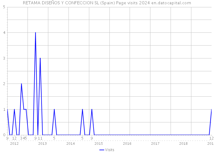 RETAMA DISEÑOS Y CONFECCION SL (Spain) Page visits 2024 