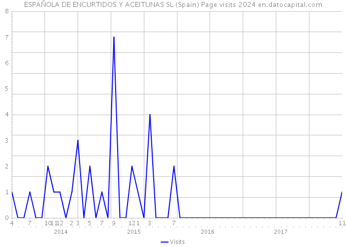 ESPAÑOLA DE ENCURTIDOS Y ACEITUNAS SL (Spain) Page visits 2024 