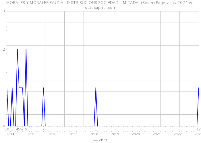 MORALES Y MORALES FAUNA I DISTRIBUCIONS SOCIEDAD LIMITADA. (Spain) Page visits 2024 