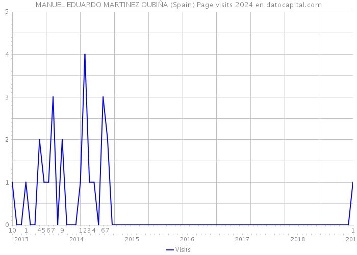 MANUEL EDUARDO MARTINEZ OUBIÑA (Spain) Page visits 2024 