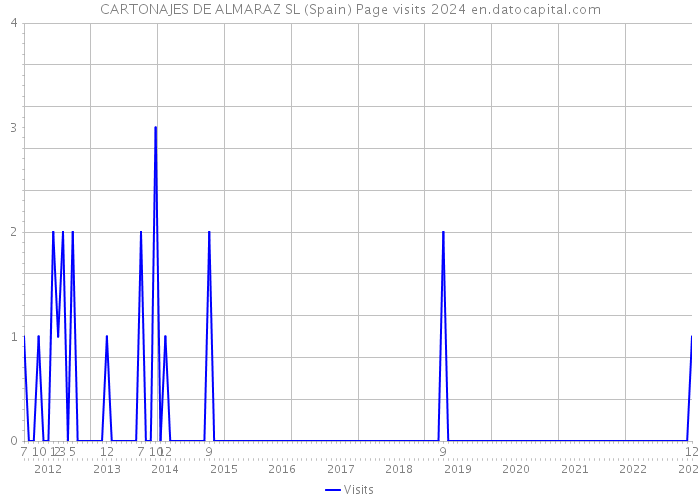 CARTONAJES DE ALMARAZ SL (Spain) Page visits 2024 