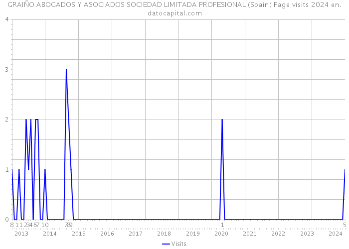 GRAIÑO ABOGADOS Y ASOCIADOS SOCIEDAD LIMITADA PROFESIONAL (Spain) Page visits 2024 
