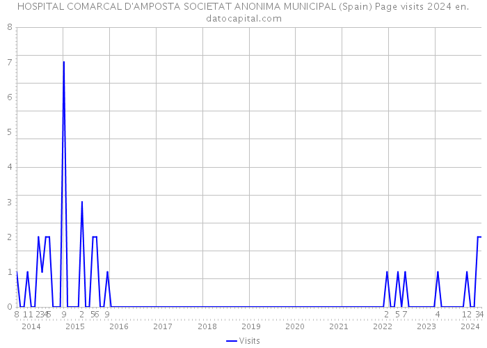 HOSPITAL COMARCAL D'AMPOSTA SOCIETAT ANONIMA MUNICIPAL (Spain) Page visits 2024 