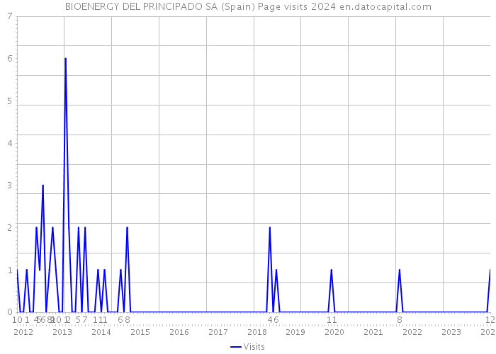 BIOENERGY DEL PRINCIPADO SA (Spain) Page visits 2024 