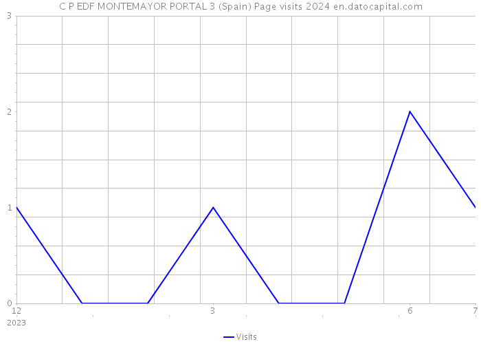 C P EDF MONTEMAYOR PORTAL 3 (Spain) Page visits 2024 