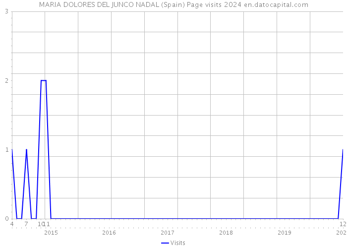 MARIA DOLORES DEL JUNCO NADAL (Spain) Page visits 2024 