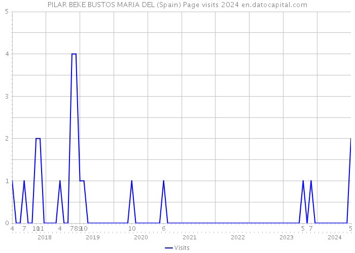 PILAR BEKE BUSTOS MARIA DEL (Spain) Page visits 2024 