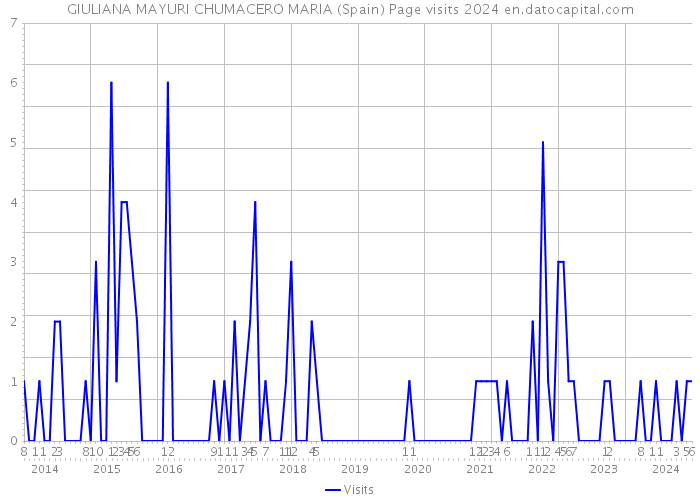 GIULIANA MAYURI CHUMACERO MARIA (Spain) Page visits 2024 