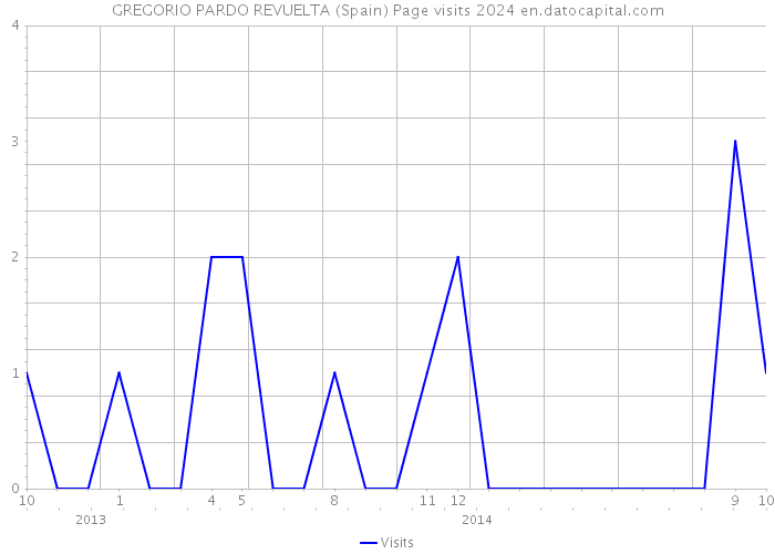 GREGORIO PARDO REVUELTA (Spain) Page visits 2024 