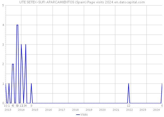 UTE SETEX-SUFI APARCAMIENTOS (Spain) Page visits 2024 