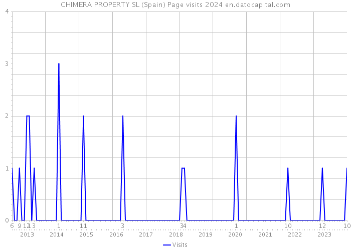 CHIMERA PROPERTY SL (Spain) Page visits 2024 