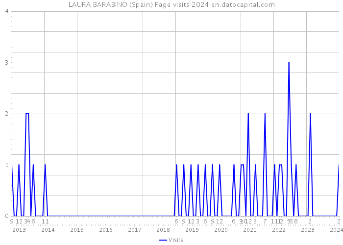LAURA BARABINO (Spain) Page visits 2024 
