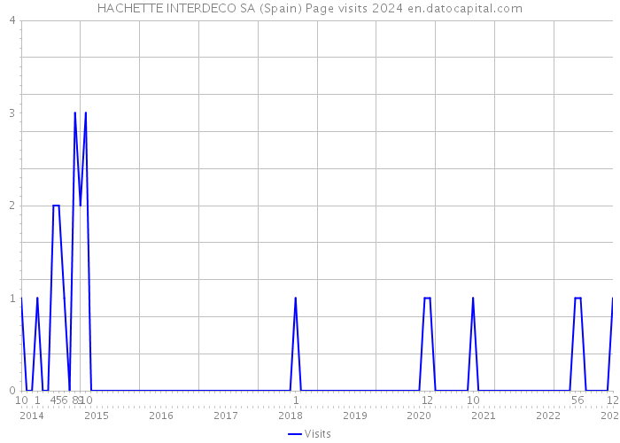 HACHETTE INTERDECO SA (Spain) Page visits 2024 