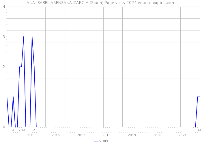 ANA ISABEL ARENZANA GARCIA (Spain) Page visits 2024 