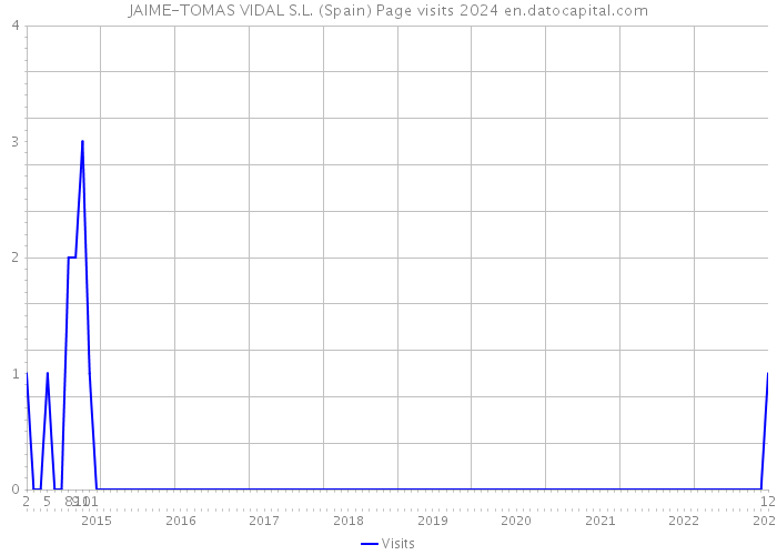 JAIME-TOMAS VIDAL S.L. (Spain) Page visits 2024 