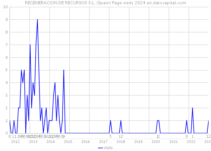 REGENERACION DE RECURSOS S.L. (Spain) Page visits 2024 