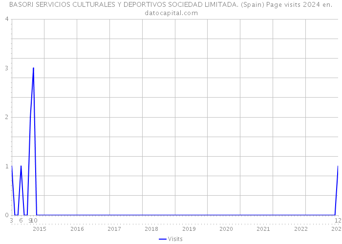 BASORI SERVICIOS CULTURALES Y DEPORTIVOS SOCIEDAD LIMITADA. (Spain) Page visits 2024 