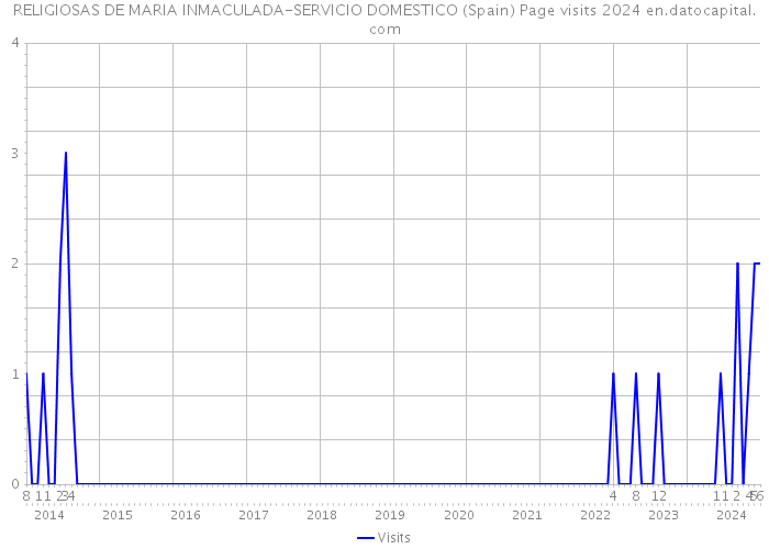 RELIGIOSAS DE MARIA INMACULADA-SERVICIO DOMESTICO (Spain) Page visits 2024 