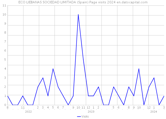 ECO LIEBANAS SOCIEDAD LIMITADA (Spain) Page visits 2024 