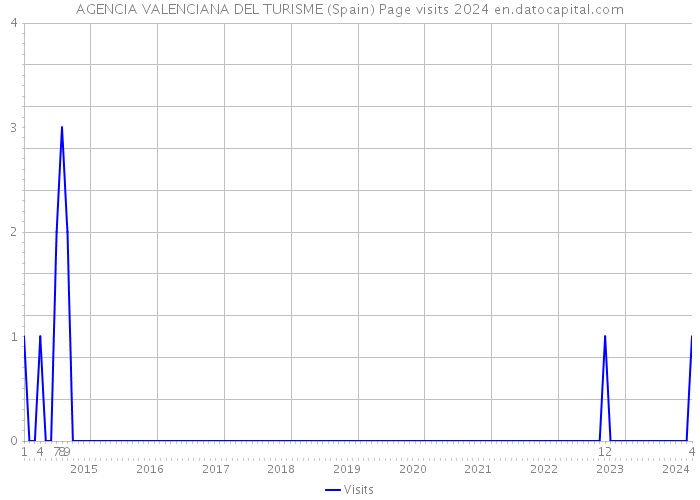 AGENCIA VALENCIANA DEL TURISME (Spain) Page visits 2024 