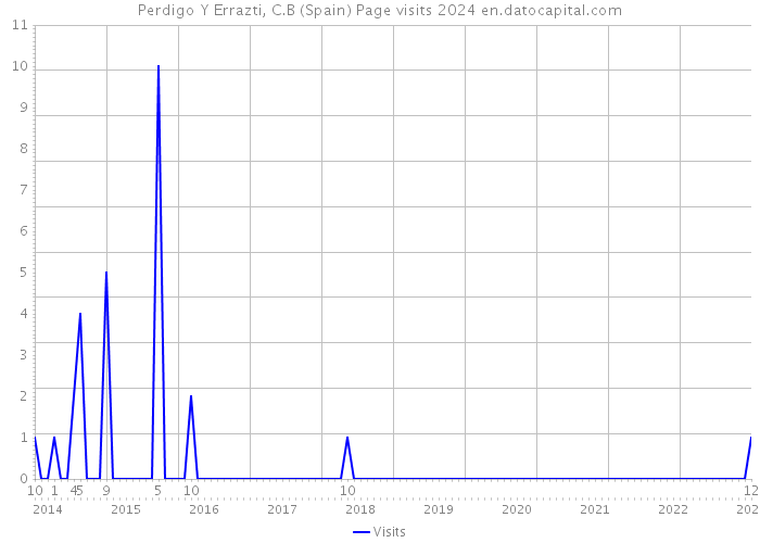 Perdigo Y Errazti, C.B (Spain) Page visits 2024 