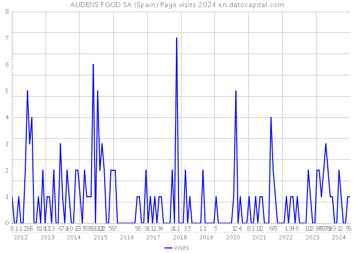 AUDENS FOOD SA (Spain) Page visits 2024 