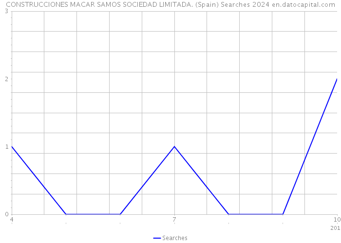 CONSTRUCCIONES MACAR SAMOS SOCIEDAD LIMITADA. (Spain) Searches 2024 