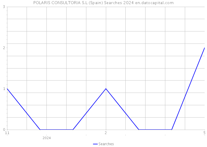 POLARIS CONSULTORIA S.L (Spain) Searches 2024 